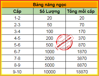 Số Lượng ngọc nso Nâng cấp lên 10
