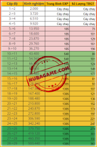 Bảng Tính Xu TBGT Lên Cấp 25 Ninja School Online