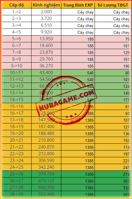 Bảng Tính Xu TBGT Lên Cấp 25 Ninja School Online